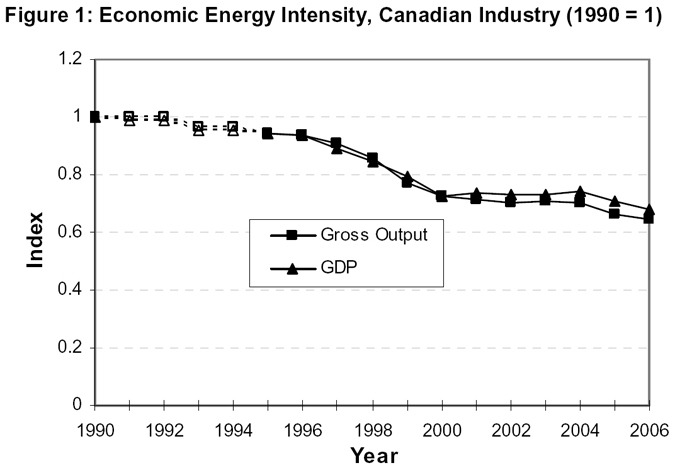 Note: Energy data for 1991- 1994 are not ICE-based data. Because of uncertainties related to these data, calculated indices are represented here as a dashed line.