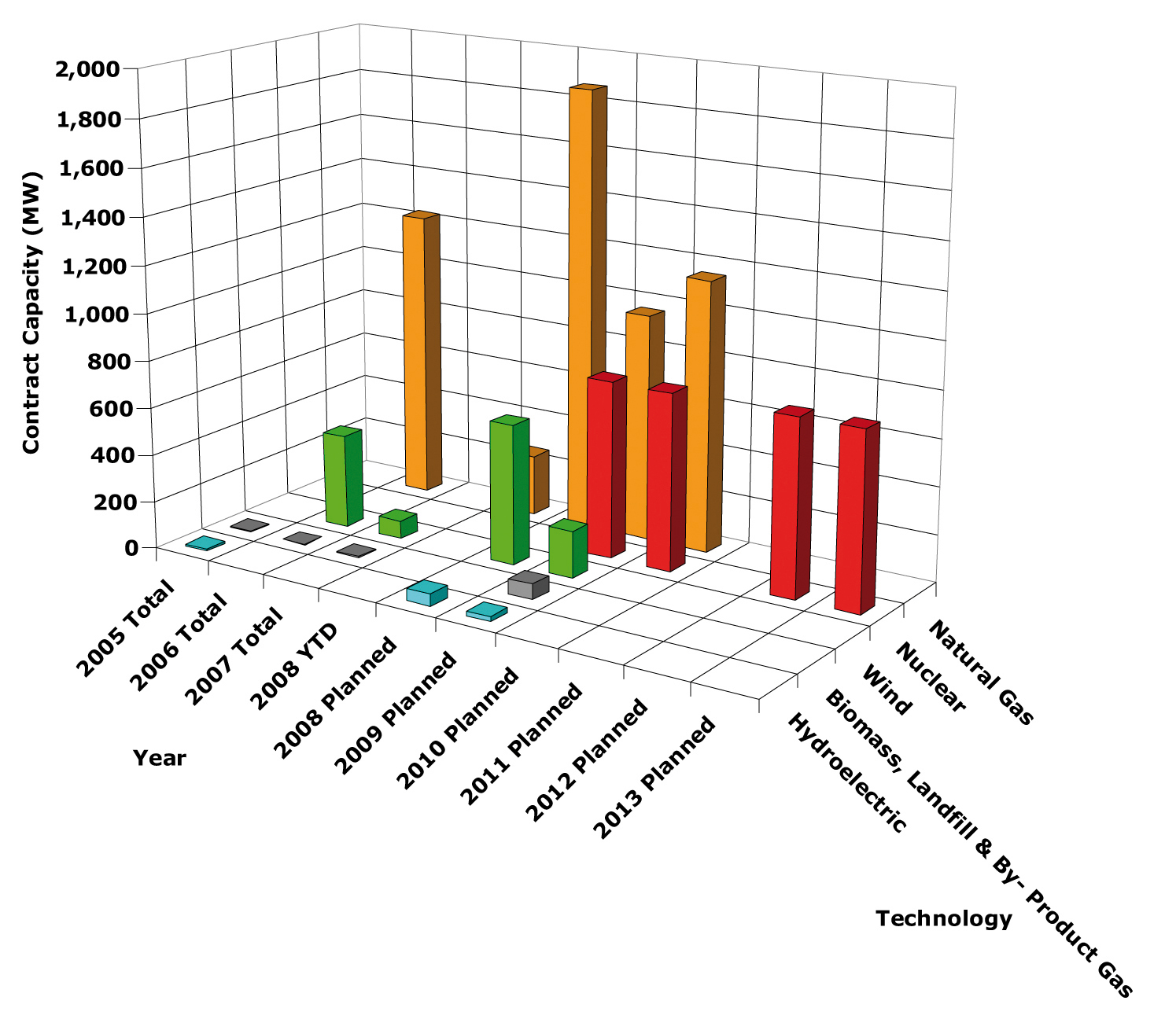 Installed and future capacity: delivery by date and technology type for OPA-managed contracts.