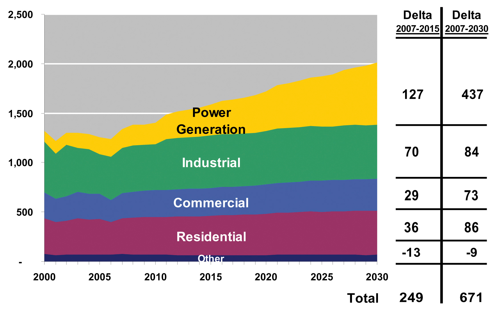 Historic and projected natural gas demand: Eastern Canada, including Ontario, Quebec, Nova Scotia and New Brunswick (billion cubic feet per year).