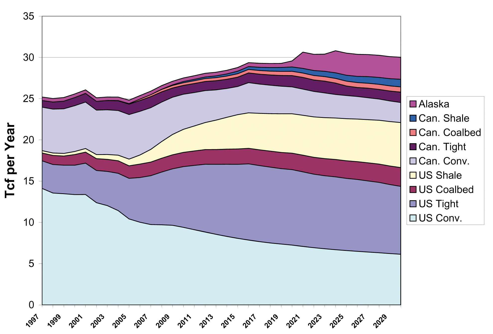 ICF Gas Production Forecast - U.S. and Canada.
