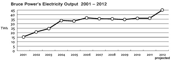 Bruce Power’s electricity output (2001-2012)