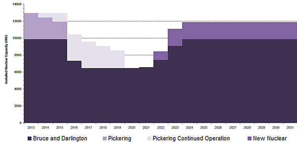 This chart shows the OPA's projections of the level of installed nuclear capacity as it changes over time during the next 19 years. It considers several factors including outages for refurbishment, returns to service, and life extensions. Of course there is uncertainty behind some of the figures: The OPA uses systematic assumptions and projections to produce such charts, but is unable to disclose all of its calculations. Of note, the actual dates when individual nuclear units are projected to go in and out of service is considered commercially sensitive information, and such data is not published by the OPA.