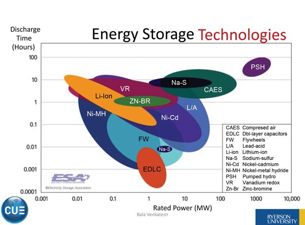 Properties of different battery technologies