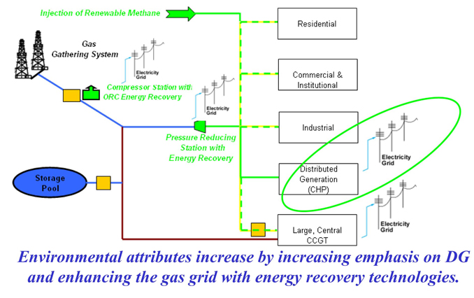 Environmental attributes increase by increasing emphasis on DG and enhancing the gas grid with energy recovery technologies