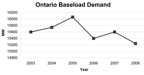 Baseload demand has declined in Ontario from its peak in 2005.