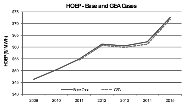 Power Advisory’s projected prices in Ontario under its base case, and with the Green Energy Act.