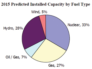 Nothing stays the same: This pie chart, from the IESO’s comments on the Supply Plan only five years ago (2005), dramatizes how significantly circumstances have changed in Ontario. From a projected 5% of capacity, say 1500 MW of wind in the supply mix, taking 30,000 MW of total installed capacity as a round figure, Ontario is now looking at up to 8000 MW of wind under the new Green Energy Act and Feed-In Tariff. Ontario’s agencies have to maintain reliability under these changing scenarios.