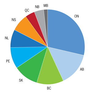 Results of a survey in which CanWEA asked small wind industry members in which Canadian provinces they expect to do the most business in the next five years, and why. 56% selected Ontario due to incentives, a “small wind friendly” government, wind resources, and an environmentally aware population.