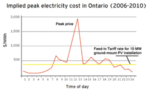 From CanSIA: Solar Vision 2025. Source: Ernst & Young analysis of IESO data