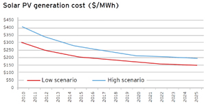 From CanSIA: Solar Vision 2025.