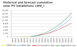 From CanSIA: Solar Vision 2025.