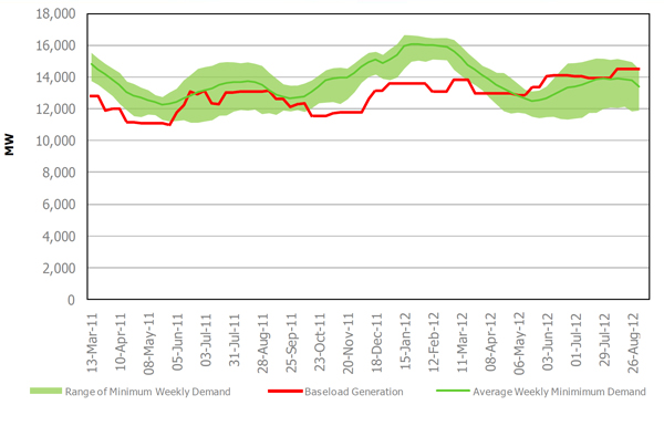 Surplus baseload generation