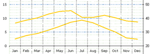 Daily sunlight hours compared between Tucson, Arizona (upper line) and Toronto. Source: www.ClimateTemp.info 