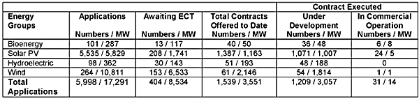 Status of FIT contracts, from OPA’s report on FIT and MicroFIT, May 13