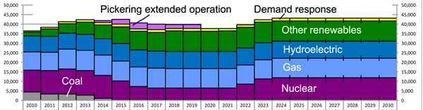 Total System Capacity by Fuel Type (with Pickering NGS Extended Operation). 