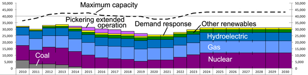 Contribution at Time of Peak by Fuel Type (with Pickering NGS Extended Operation)
