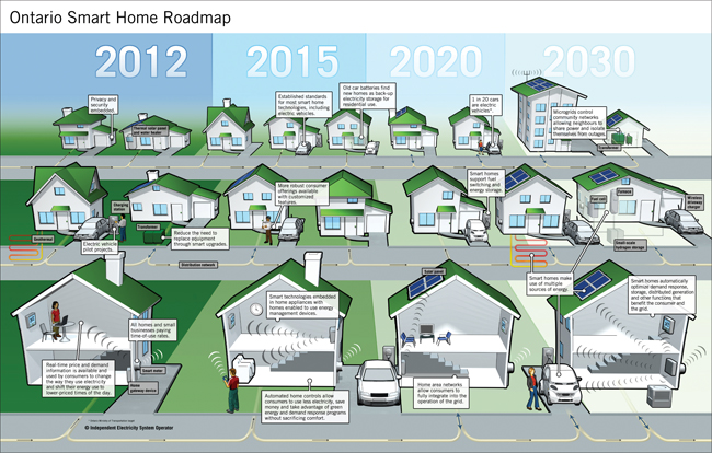 The IESO’s vision of the smart home, to 2030. Full image at http://www.ieso.ca/imoweb/pubs/smart_grid/Smart_Home_Roadmap.pdf (8 MB)