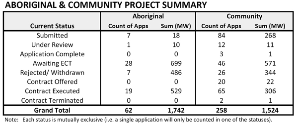From the Ontario Power Authority's Bi-Weekly FIT and microFIT Report, July 8.