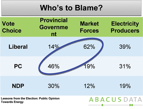 Has your electricity bill increased in the last year? – by who’s to blame