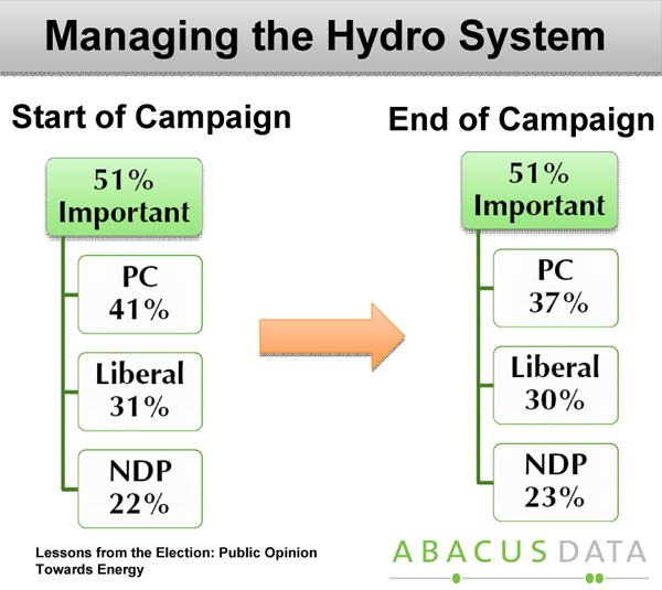 Management of the power system remained important throughout the campaign.
