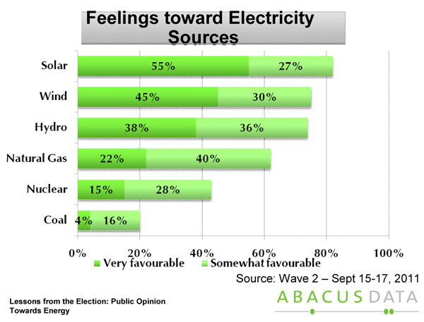 Reactions to renewable energy are generally very favourable. 	All illustrations courtesy Abacus Data.