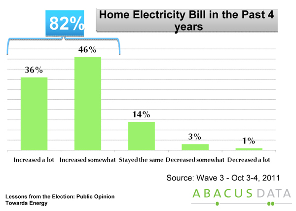 Has your electricity bill increased in the last year? – by population