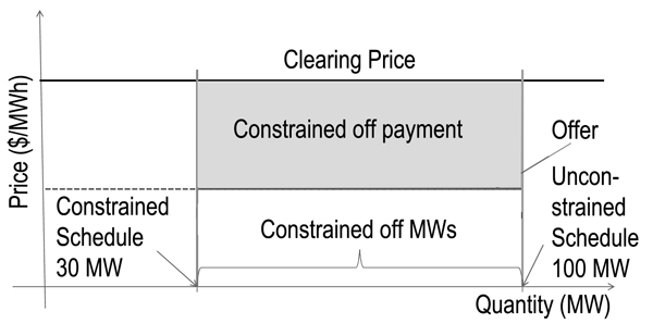 CMSCs are intended to make up for the difference between clearing prices in the constrained and unconstrained contexts.