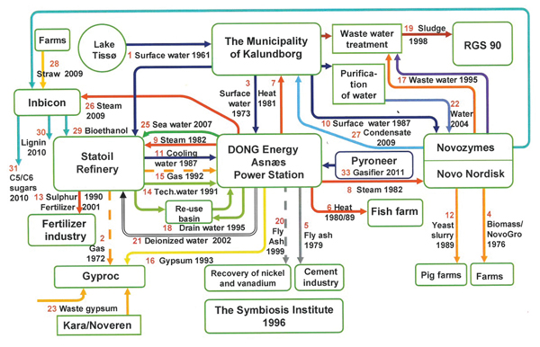 The industrial ecosystem in Kalundborg, Denmark, with a district energy system at its core, but renowned for the degree of deliberate integration between its component industries, where waste product from one serves as the feedstock for another. Source: http://www.symbiosecenter.dk/