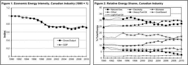 Please note that the dotted lines in the graphs indicate data that came from a different source than ICE.  ICE data for those years was not appropriate for use in this chart. ICE stands for Industrial Consumption of Energy – an energy focused Stats Can survey sent out each spring for the previous year.