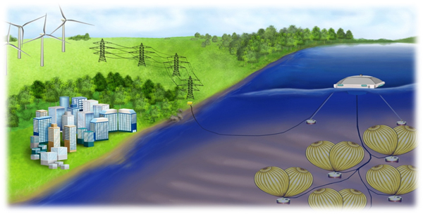 A conceptual illustration of Hydrostor’s energy storage system, with giant air bags deep underwater to hold pumped air as energy storage. Courtesy Hydrostor.
