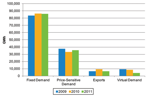 graphs from ISO New England's 2011 Annual Report