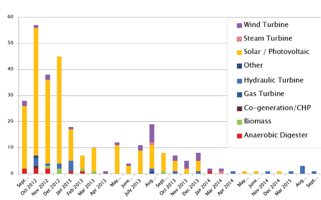 Pending projects by number of connections