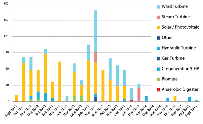 Pending projects by MW