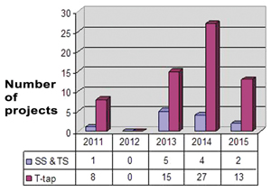 Transmission generation projects by connection type. All charts in this feature were provided courtesy of Hydro One.