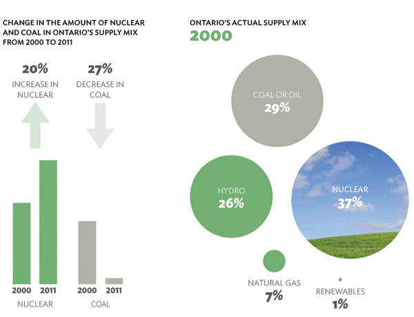 Change in the amount of nuclear and coal in Ontario’s supply mix from 2000 to 2011