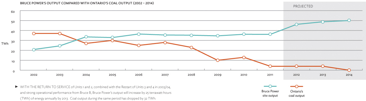 Bruce power’s output compared with Ontario’s coal output (2002 – 2014)