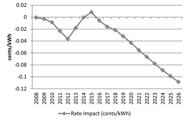 Clean Energy Rate Impact (in cents per kWh) Compared with Conventional Portfolio