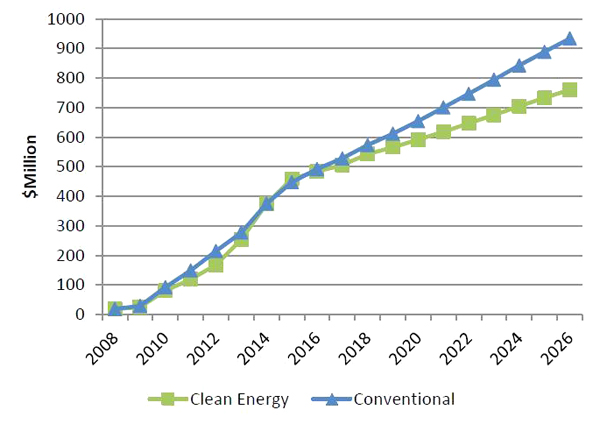 Fig. 4-4: Generation Cost Comparison of Incremental Clean Energy and Conventional Portfolios