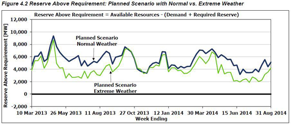 Reserve Above Requirement: Planned Scenario with Normal vs. Extreme Weather The planned scenario incorporates all capacity coming in service and being removed from service over the Outlook period. This will include the capacity changes in the firm scenario as well as approximately 2,750 MW of grid-connected renewables added to the system.