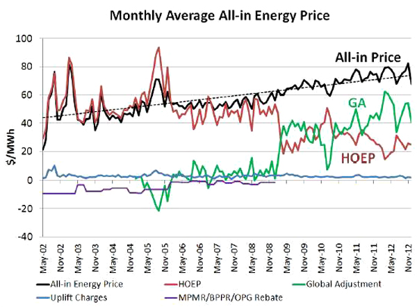 This chart shows the fluctuations in wholesale market price, global adjustment, the OPG rebate, and other uplifts from the date the market opened in May 2002 until November 2012. There has been a gradual increase of the all-in price, which reflects the rise in total fixed and variable costs from investments in capacity.