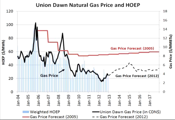 Natural Gas Prices: The historical trends in the Hourly Ontario Energy Price and natural gas prices are shown from January 2004 to January 2013, as well as gas price forecasts from 2005 and from 2012.