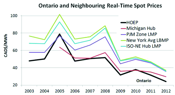 External Prices: Historical market prices from other markets in the northeast are shown in this chart. Identical supply and demand drivers, such as low natural gas prices and the economic recession, and efficient trade within the region are key reasons for the similar price trends.