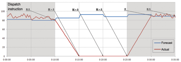 A sample series of dispatch instructions for a 100 MW variable generator: • No dispatch instructions for intervals ending 0:05, 0:10 and 0:35 – No CMSC calculation performed • Dispatch instruction for intervals ending 0:15, 0:20 and 0:25 – CMSC is calculated • Release notification for interval ending 0:30, generator can ramp to full in one interval – No CMSC calculation performed