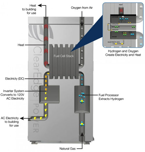 Fig. 1: This 5-kW fuel cell power unit is designed for the residential market. Courtesy: Clear Edge Power