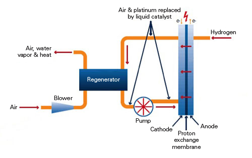Fig. 2: ACAL Energy's fuel cell design uses a liquid catalyst instead of expensive platinum. Courtesy ACAL Energy.