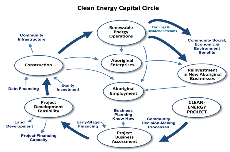 Adding value at every point. Presenting a project structure in this way, rather than the usual complex and difficult to understand traditional financial contract, allows a community to grasp how it benefits them. Even if the project does not go ahead, the community will have learned how the development process works and how to build capacity.