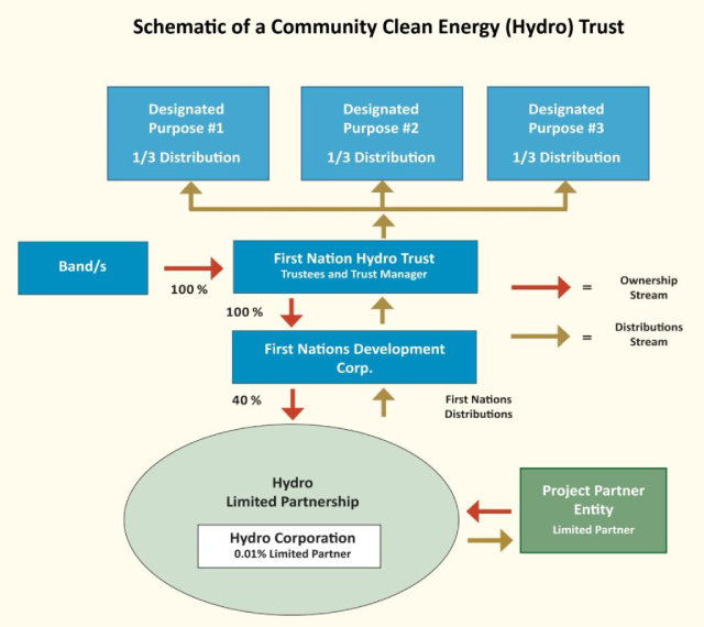 A typical project financial structure, as suggested by Mr. Henderson. Place project ownership and revenues in a trust owned by the community, not just the Band Council. Appoint a trustee and hire a third party trust company so the fiduciary responsibility and financial reporting procedures are properly followed. This is so that INAC (Indian and Northern Affairs Canada) cannot later take away First Nation community’s current budget (e.g., Housing budget) because of the surplus in revenues from the energy project. This will help protect the band. The revenue generated is tax free as well throughout the project development. Then every 5 years the band can renew or change the structure as desired. Divide the revenue stream into, for example, three designated purposes, such as education, general economic development and Band Council operating budget.