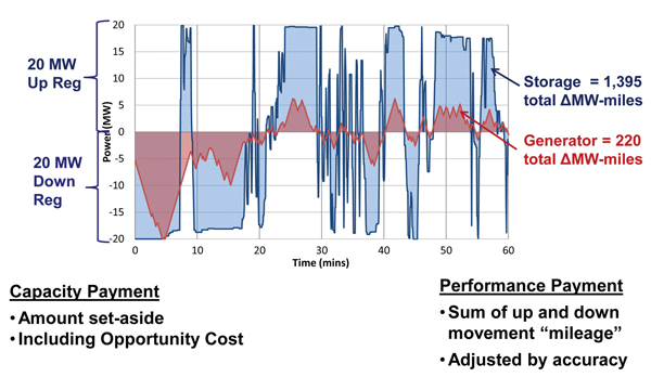 From the PJM Interconnection: an example of the amount of regulation provided by quick-responding storage, in comparison with traditional generator ramping up and down. The storage provides just over 6 times the amount of regulation. Payment for the service is based on two components, capacity and performance (the total amount of regulation up and down). Courtesy Judith J. McQueeney, U.S. Electricity Storage Association Advocacy Council.