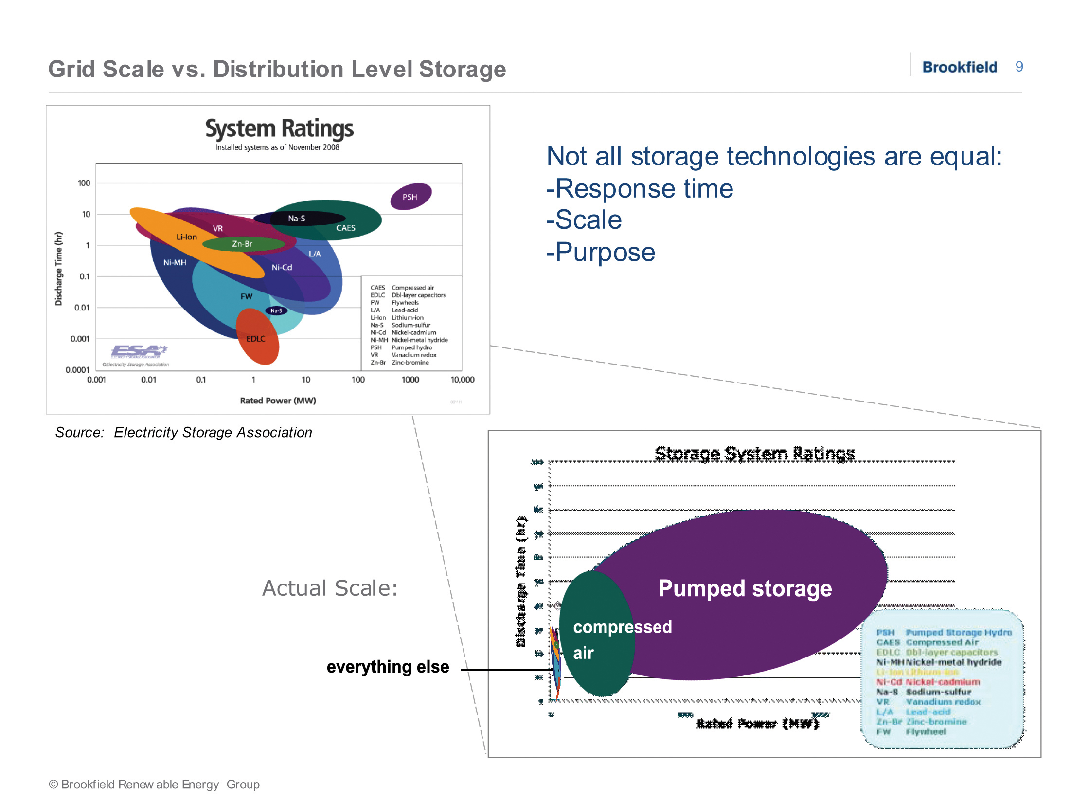 On a non-logarithmic scale, the newer storage technologies (batteries, flywheels, etc., upper graph) are tiny compared to conventional pumped and compressed air storage, lower graph). The two classes are different enough in scale that they are better dealt with as different categories providing different services. (Click on image for a larger view.)