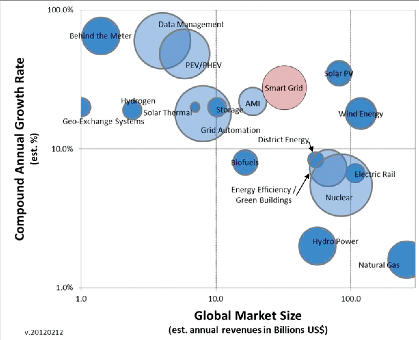 Technology market size (est. annual US$ billions). The technology sector associated with the smart grid (pink), as under development in Ontario, compares well with the market potential of other technology sectors worldwide. Storage (to the left and a little below) is smaller, but still at a similarly healthy growth rate. (Click on image for a larger view.)